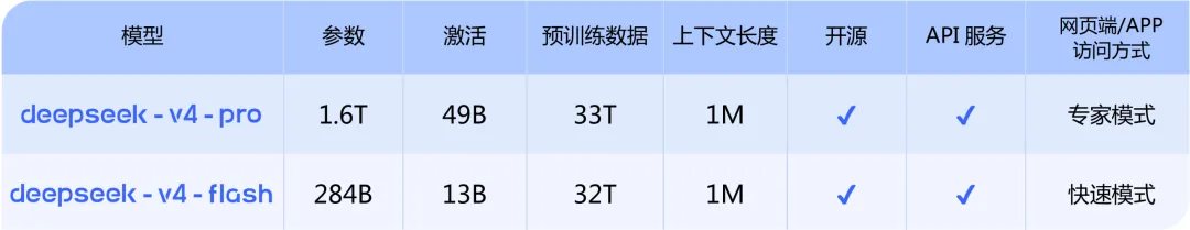 DeepSeek V4 规格对比